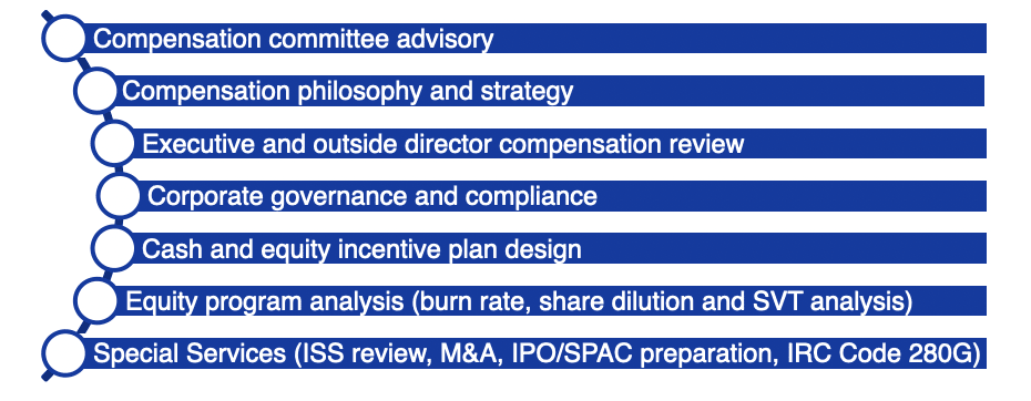 Executive Compensation Consultants Firm